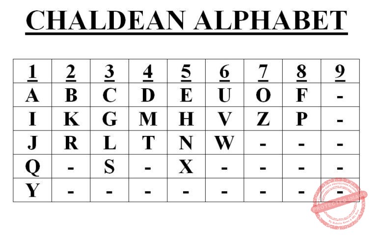 Chaldean Numbers | Lunar Returns