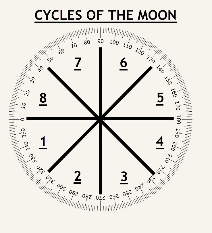 Cycles of Moon