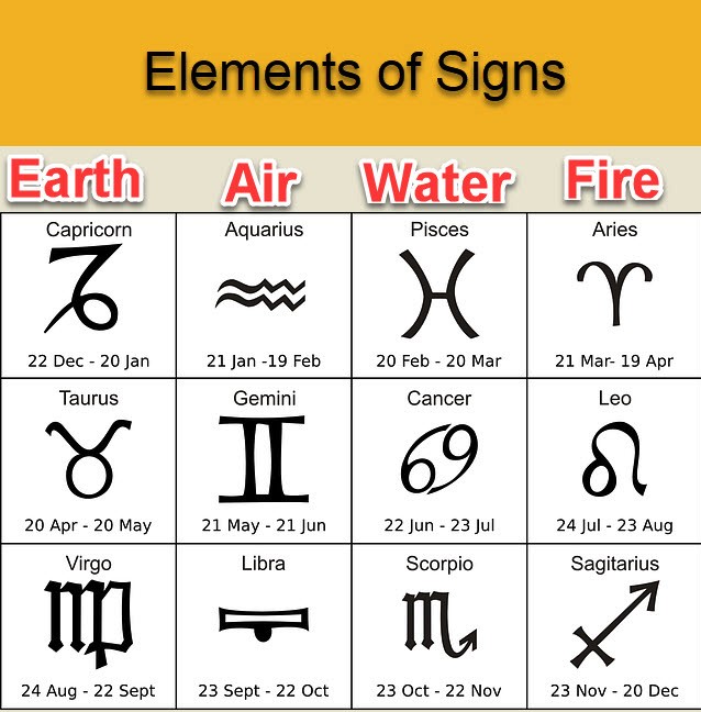 Elements of Signs
