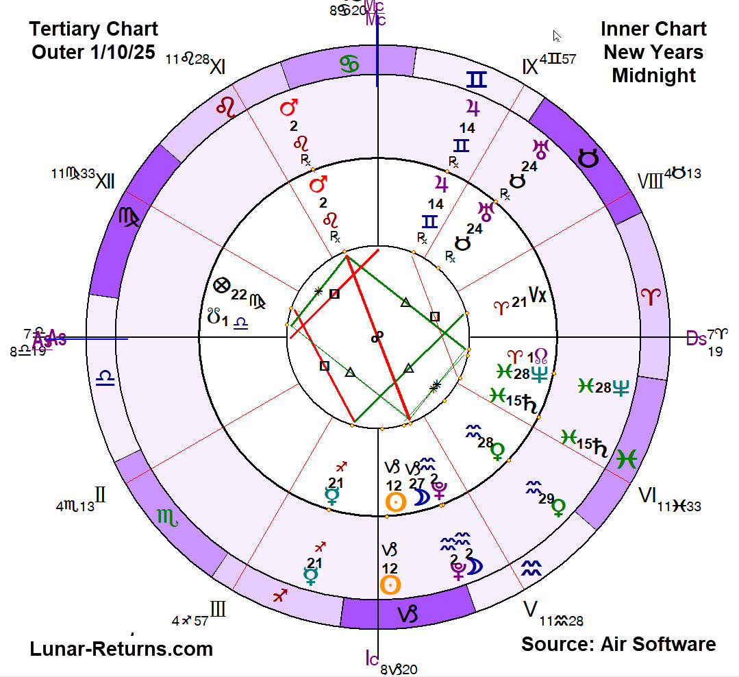 Tertiary Moon Chart